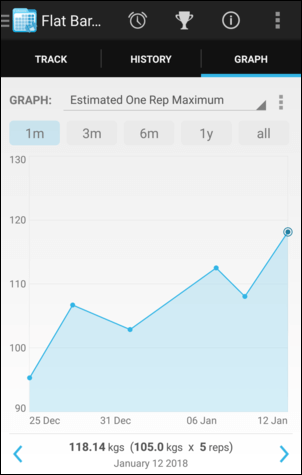 Weight Lifting Progression Chart